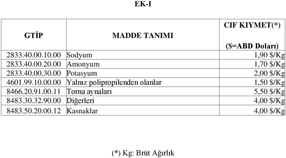 00 Potasyum 2,00 $/Kg 4601.99.10.00.00 Yalnız polipropilenden olanlar 1,50 $/Kg 8466.20.