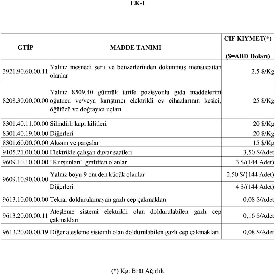 00 Silindirli kapı kilitleri 20 $/Kg 8301.40.19.00.00 Diğerleri 20 $/Kg 8301.60.00.00.00 Aksam ve parçalar 15 $/Kg 9105.21.00.00.00 Elektrikle çalışan duvar saatleri 3,50 $/Adet 9609.10.10.00.00 Kurşunları grafitten olanlar 3 $/(144 Adet) Yalnız boyu 9 cm.