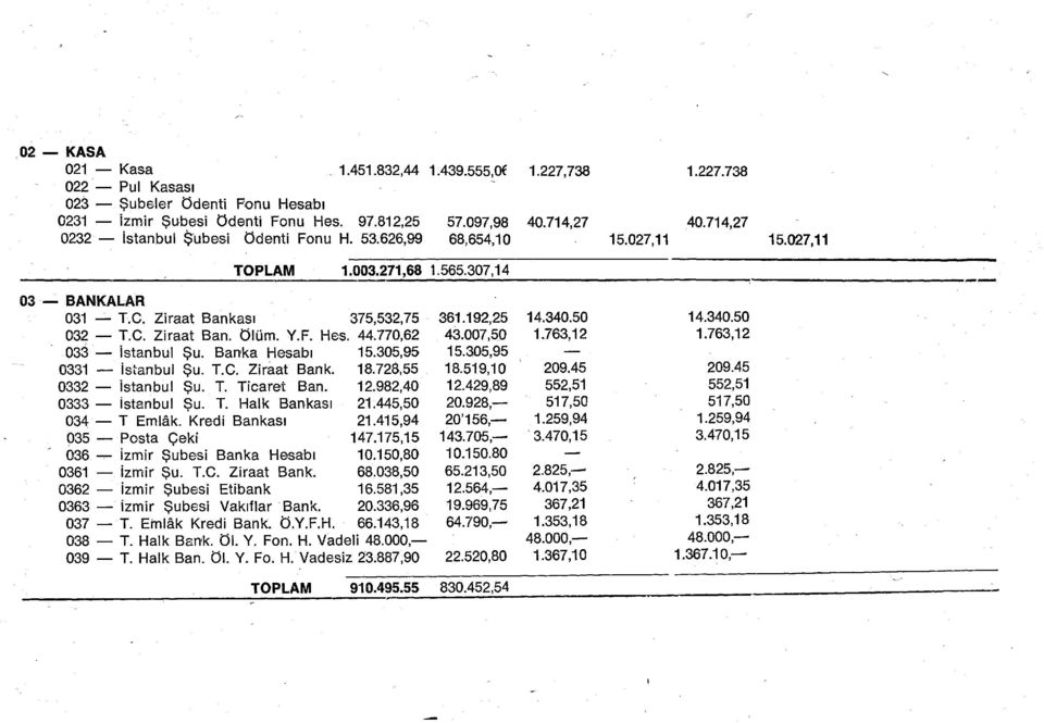 Ziraat Bankası 375,532,75 032 - T.C. Ziraat San. Ölüm. Y.F. Hes. 44.770,62 033 - istanbul Şu. Banka Hesabı 15.305,95 0331 - istanbul Şu. T.C. Ziraat Bank. 18.728,55 0332 - istanbul Şu. T. Ticare t San.