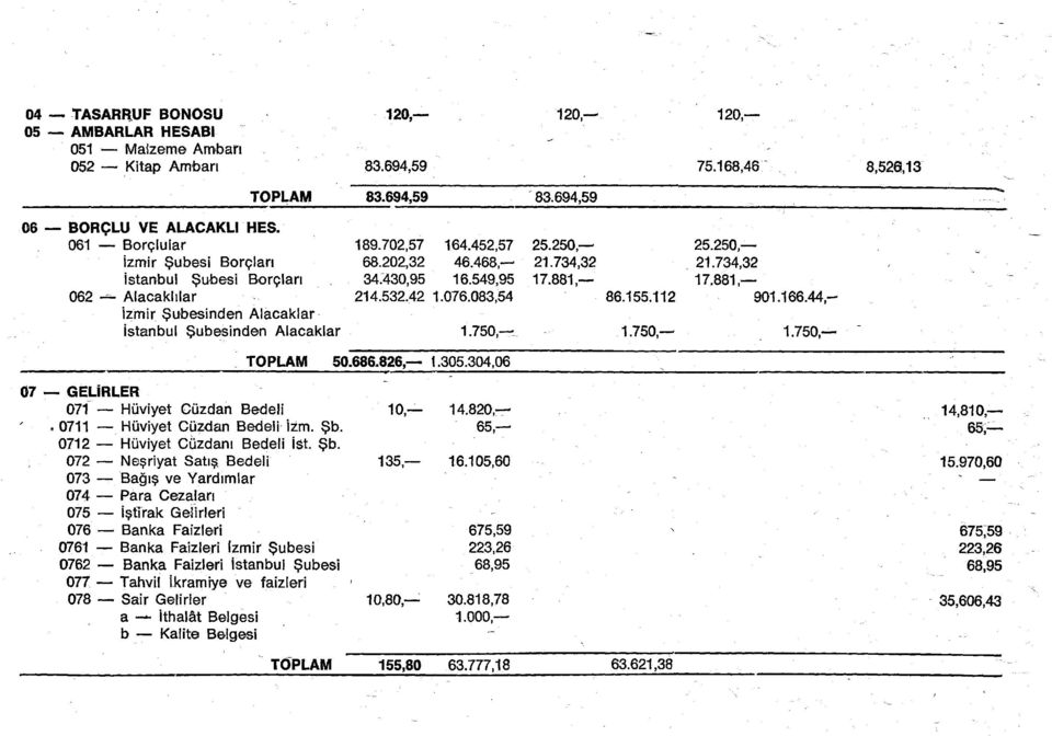 083,54 izmir Şubesinden Alacaklar istanbul Şubesinden Alacaklar 1.750,-_ 86.155.112 25.250,- 21.734,32 17.881,- 1.750,- 25.250,-. 21.734,32 17.881,- 901.166.44,- 1.750,...;... TOPLAM 50.686.826,- 1.