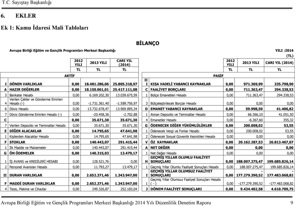 111,08 C FAALİYET BORÇLARI 0,00 711.363,47 294.338,53 3 Bankalar Hesabı 0,00 6.169.202,30 13.039.675,59 1 Bütçe Emanetleri Hesabı 0,00 711.363,47 294.338,53 Verilen Çekler ve Gönderme Emirleri 4 Hesabı (-) 0,00-1.