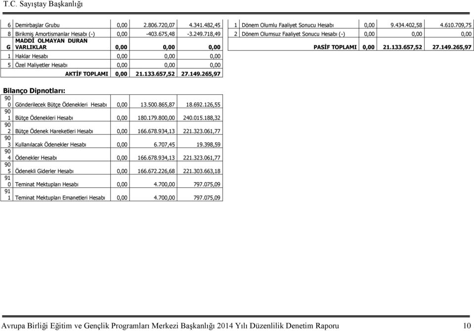 265,97 1 Haklar Hesabı 0,00 0,00 0,00 5 Özel Maliyetler Hesabı 0,00 0,00 0,00 AKTİF TOPLAMI 0,00 21.133.657,52 27.149.265,97 Bilanço Dipnotları: 90 0 Gönderilecek Bütçe Ödenekleri Hesabı 0,00 13.500.