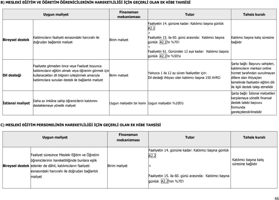 1 in %70 i + Faaliyetin 61. Gününden 12 aya kadar: Katılımcı başına günlük A2.