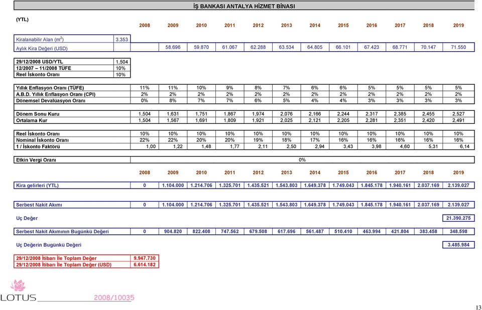 YTL 1,504 12/2007 11/2008 TÜFE 10% Reel İskonto Oranı 10% Yıllık Enflasyon Oranı (TÜFE) 11% 11% 10% 9% 8% 7% 6% 6% 5% 5% 5% 5% A.B.D.