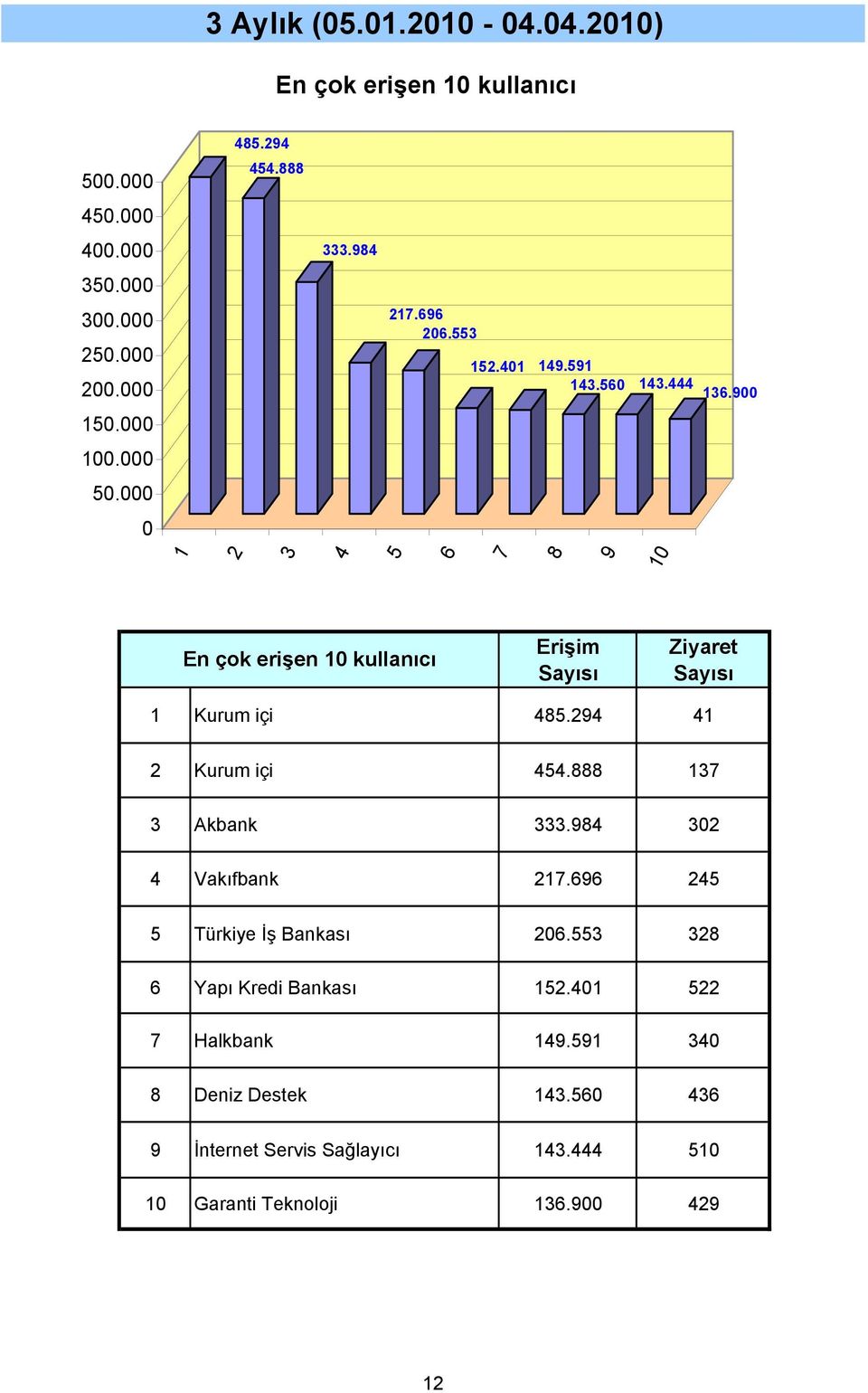 Kurum içi. Akbank. Vakıfbank. Türkiye İş Bankası.