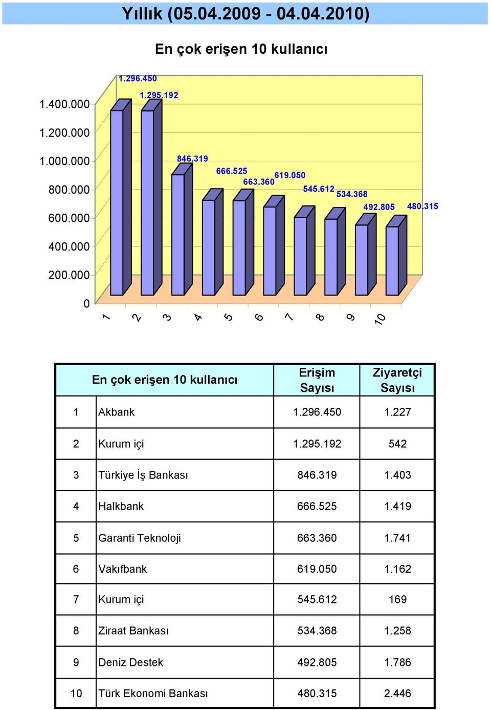 .. Kurum içi.. Türkiye İş Bankası.. Halkbank.