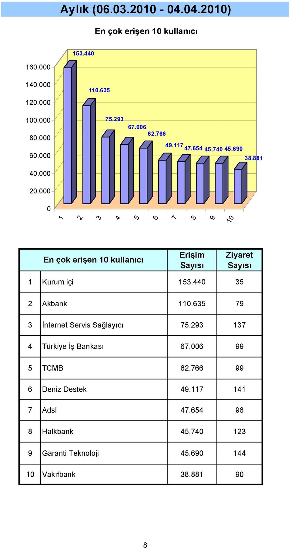 Akbank. İnternet Servis Sağlayıcı. Türkiye İş Bankası.