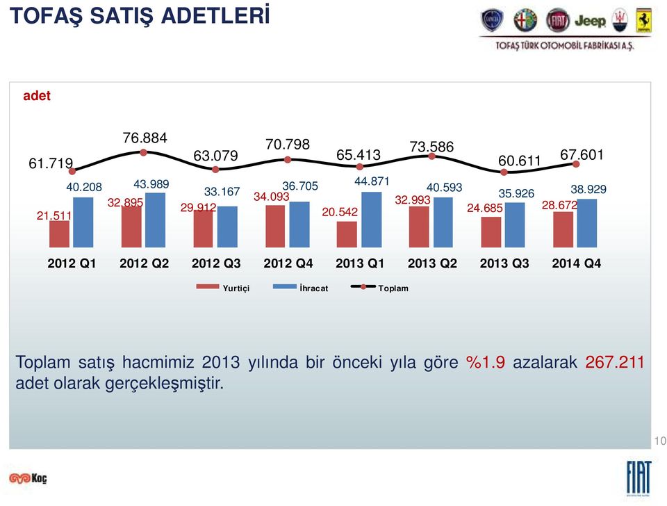 672 2012 Q1 2012 Q2 2012 Q3 2012 Q4 2013 Q1 2013 Q2 2013 Q3 2014 Q4 Yurtiçi hracat Toplam