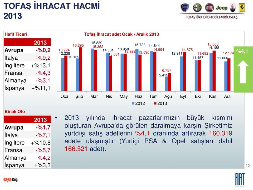 060 Oca ub Mar Nis May Haz Tem u Eyl Eki Kas Ara 2012 2013 %4,1 Binek Oto 2013 Avrupa -%1,7 talya -%7,1 ngiltere +%10,8 Fransa -%5,7 Almanya -%4,2 spanya +%3,3 2013 y nda