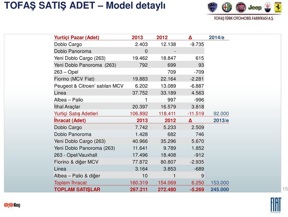 563 Albea Palio 1 997-996 thal Araçlar 20.397 16.579 3.818 Yurtiçi Sat Adetleri 106.892 118.411-11.519 92.000 hracat (Adet) 2013 2012 2013/e Doblo Cargo 7.742 5.233 2.509 Doblo Panoroma 1.