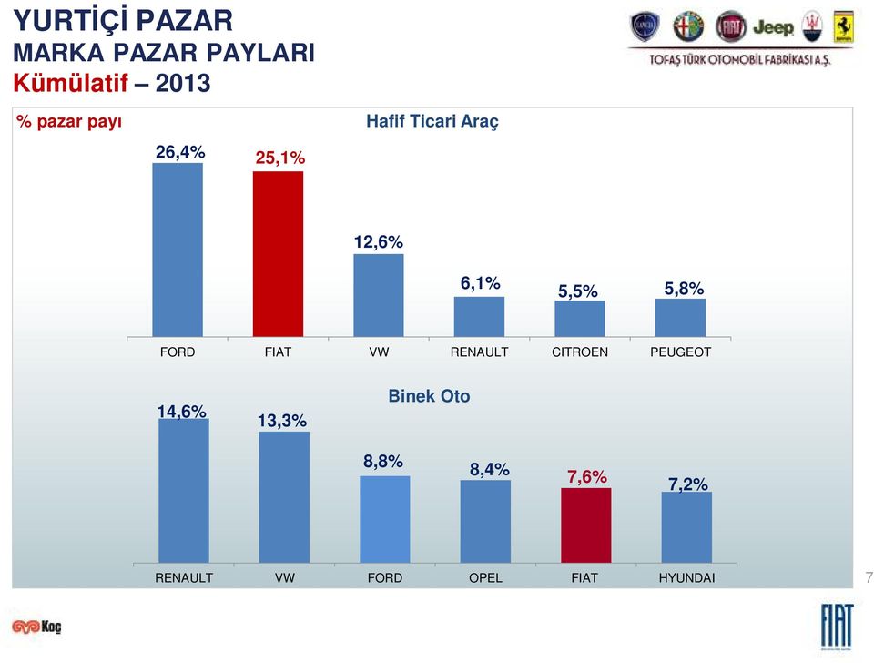 FORD FIAT VW RENAULT CITROEN PEUGEOT 14,6% 13,3% Binek