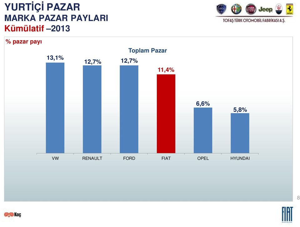 12,7% 12,7% Toplam Pazar 11,4%