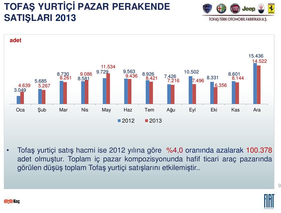 522 Oca ub Mar Nis May Haz Tem u Eyl Eki Kas Ara 2012 2013 Tofa yurtiçi sat hacmi ise 2012 y na göre %4,0 oran