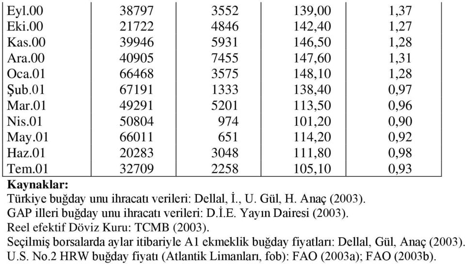 01 32709 2258 105,10 0,93 Kaynaklar: Türkiye buğday unu ihracatı verileri: Dellal, İ., U. Gül, H. Anaç (2003). GAP illeri buğday unu ihracatı verileri: D.İ.E.