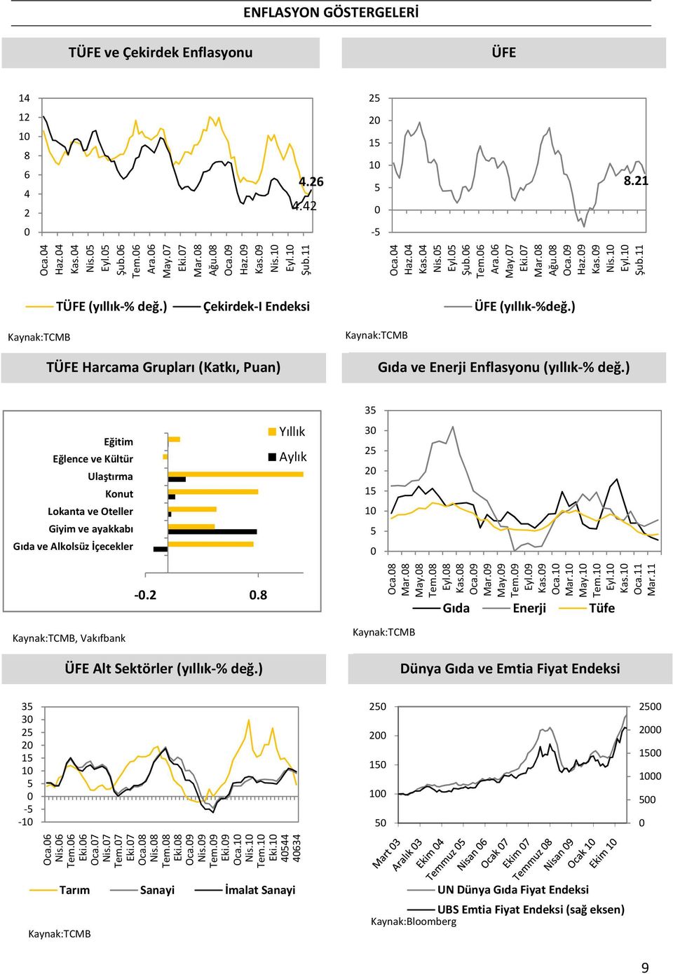 ) TÜFE Harcama Grupları (Katkı, Puan) Gıda ve Enerji Enflasyonu (yıllık % değ.