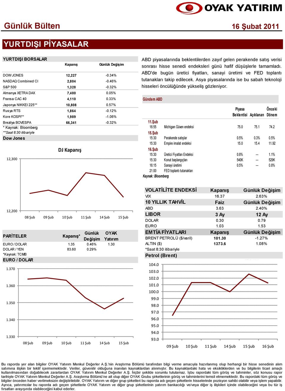 32% * Kaynak: Bloomberg **Saat 8:30 itibariyle Dow Jones 12,300 DJ Kapanış ABD piyasalarında beklentilerden zayıf gelen perakende satış verisi sonrası hisse senedi endeksleri günü hafif düşüşlerle