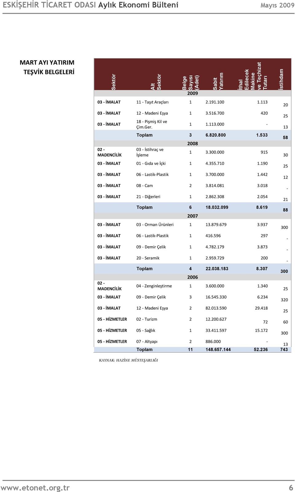 000 915 03 İMALAT 01 Gıda ve İçki 1 4.355.710 1.190 03 İMALAT 06 LastikPlastik 1 3.700.000 1.442 03 İMALAT 08 Cam 2 3.814.081 3.018 03 İMALAT 21 Diğerleri 1 2.862.308 2.054 Toplam 6 18.032.099 8.