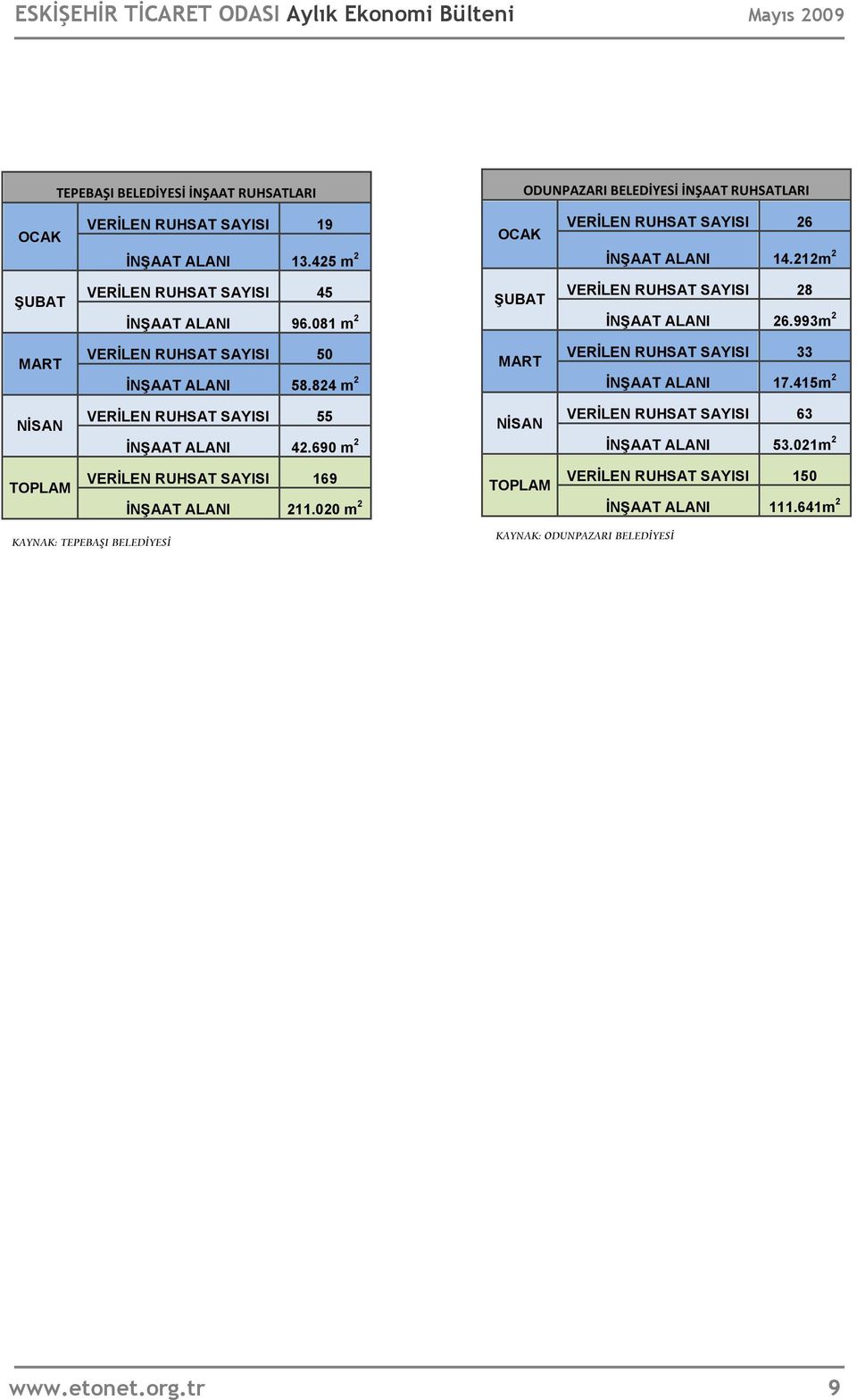 993m 2 MART VERİLEN RUHSAT SAYISI 50 İNŞAAT ALANI 58.824 m 2 MART VERİLEN RUHSAT SAYISI 33 İNŞAAT ALANI 17.415m 2 NİSAN VERİLEN RUHSAT SAYISI 55 İNŞAAT ALANI 42.