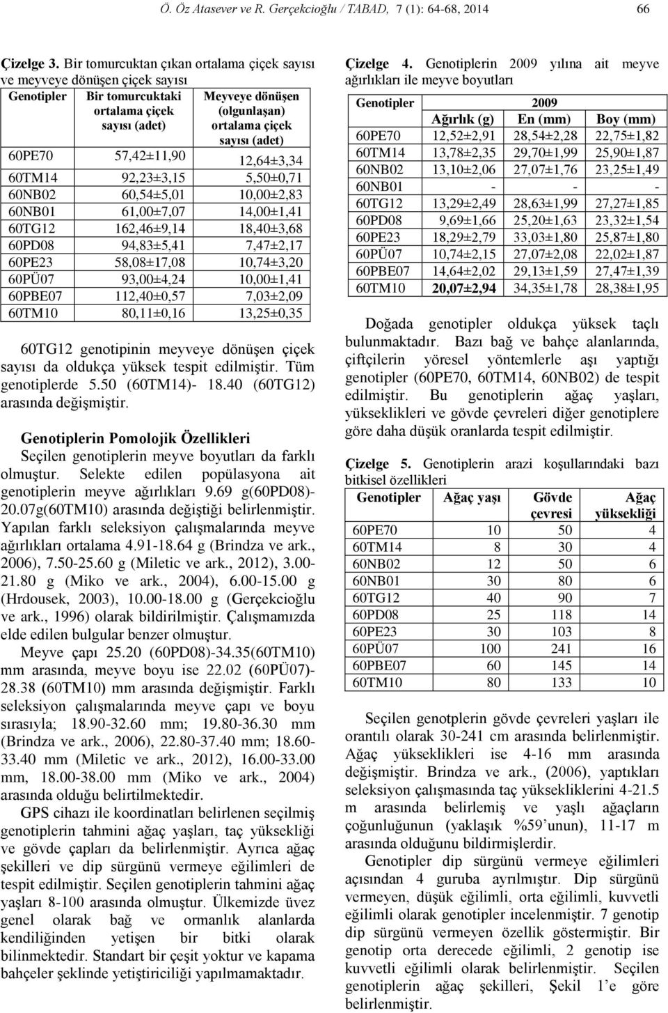 57,42±11,90 12,64±3,34 60TM14 92,23±3,15 5,50±0,71 60NB02 60,54±5,01 10,00±2,83 60NB01 61,00±7,07 14,00±1,41 60TG12 162,46±9,14 18,40±3,68 60PD08 94,83±5,41 7,47±2,17 60PE23 58,08±17,08 10,74±3,20