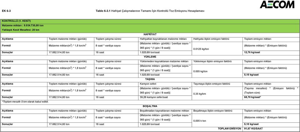 emisyon miktarı (Malzeme miktarı- günlük) / [vardiya sayısı * 365 gün) * (1 gün / 8 saat)] 0.0125 kg/ton Sonuçlar 17.882.514,00 ton 16 saat 1.