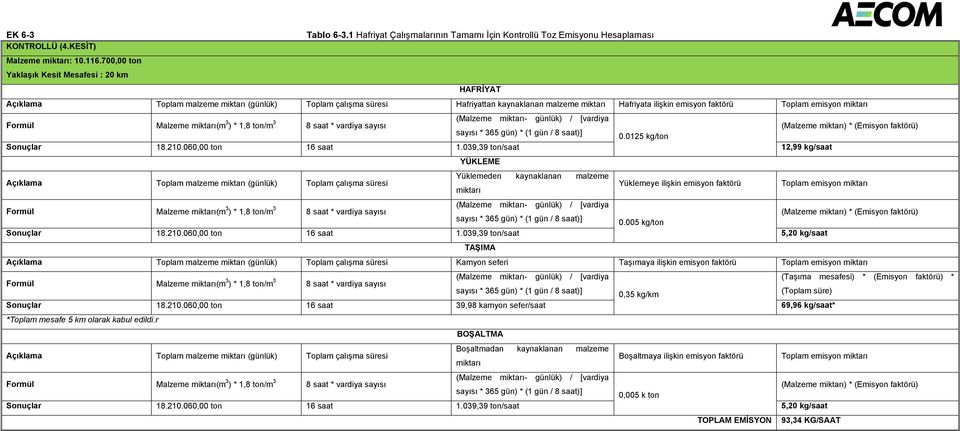 emisyon miktarı (Malzeme miktarı- günlük) / [vardiya 0.0125 kg/ton Sonuçlar 18.210.060,00 ton 16 saat 1.
