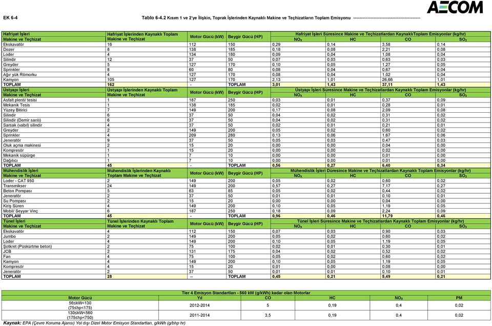 İşleri Süresince Makine ve Teçhizatlardan KaynaklıToplam Emisyonlar (kg/hr) Motor Gücü (kw) Beygir Gücü (HP) Makine ve Teçhizat Makine ve Teçhizat Ekskavatör 16 112 150 0,29 0,14 3,58 0,14 Dozer 8