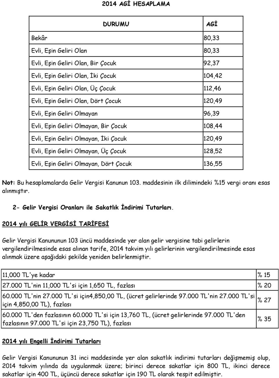 Evli, Eşin Geliri Olmayan, Dört Çocuk 136,55 Not: Bu hesaplamalarda Gelir Vergisi Kanunun 103. maddesinin ilk dilimindeki %15 vergi oranı esas alınmıştır.