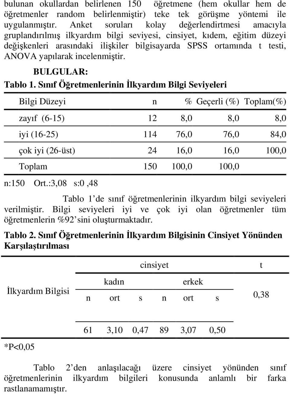 yapılarak incelenmiştir. BULGULAR: Tablo 1.