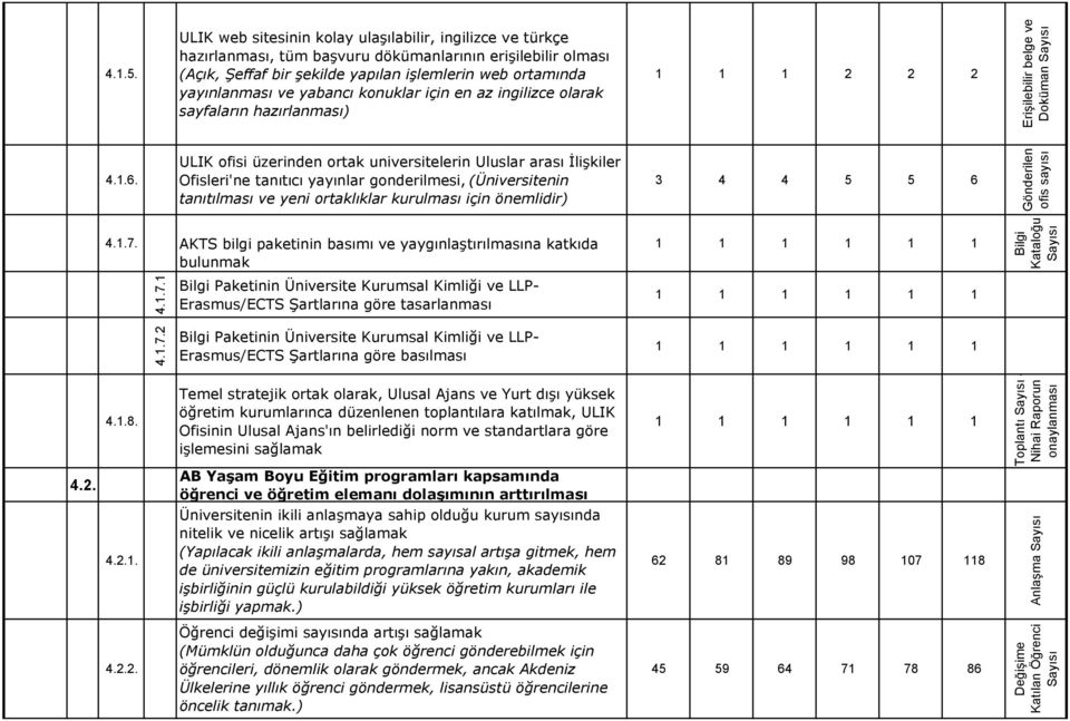 yabancı konuklar için en az ingilizce olarak sayfaların hazırlanması) Erişilebilir belge ve Doküman Sayısı 4.1.6.