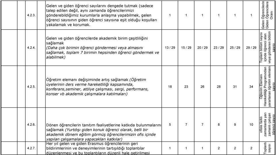 olduğu koşulları yakalamak ve korumak. Gelen Öğrencilerin Giden Öğrencilere Oranı 4.