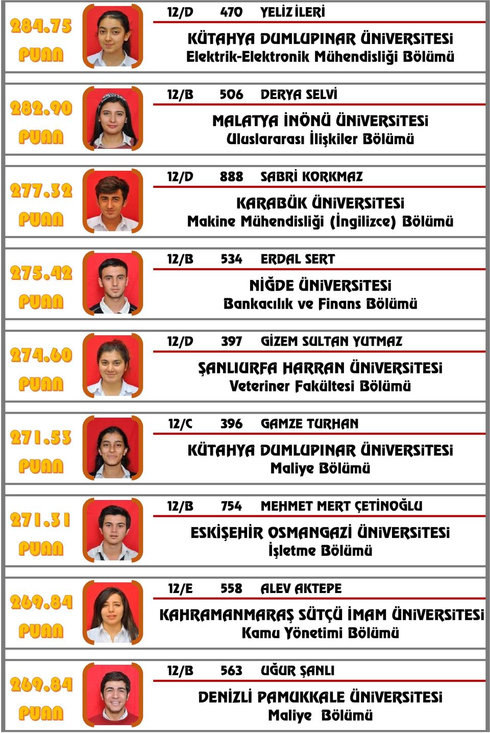 YUTMAZ ŞANLIURFA HARRAN ÜNiVERSiTESi Veteriner Fakültesi Bölümü 12/C 396 GAMZE TURHAN KÜTAHYA DUMLUPINAR ÜNiVERSiTESi Maliye Bölümü 12/B 754 MEHMET MERT ÇETİNOĞLU ESKİŞEHİR