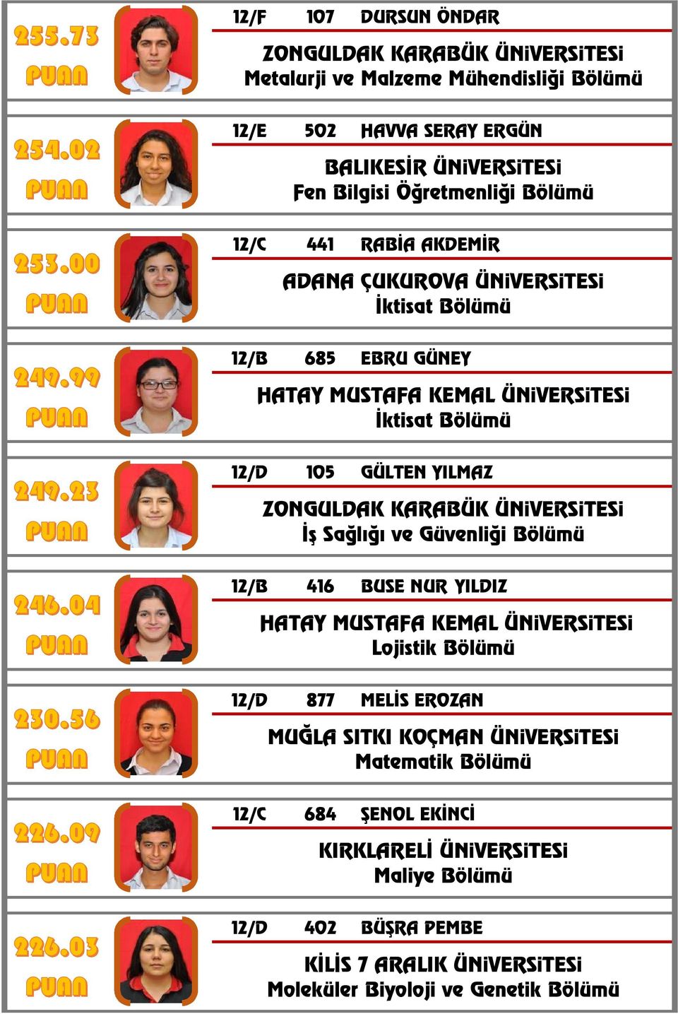 ZONGULDAK KARABÜK ÜNiVERSiTESi İş Sağlığı ve Güvenliği Bölümü 12/B 416 BUSE NUR YILDIZ Lojistik Bölümü 12/D 877 MELİS EROZAN MUĞLA SITKI KOÇMAN