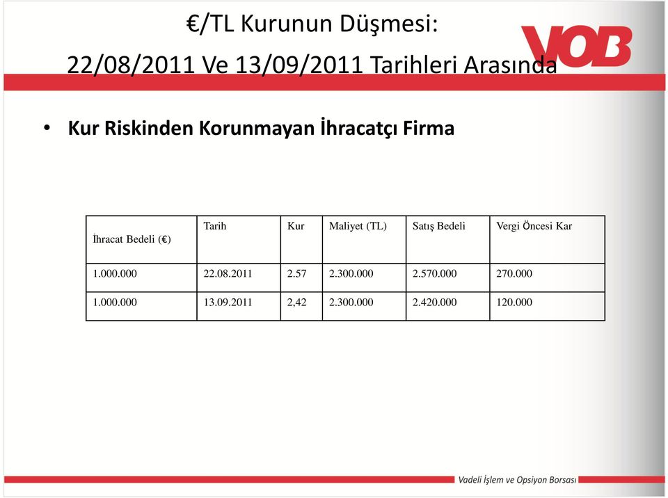 Maliyet (TL) Satış Bedeli Vergi Öncesi Kar 1.000.000 22.08.2011 2.57 2.