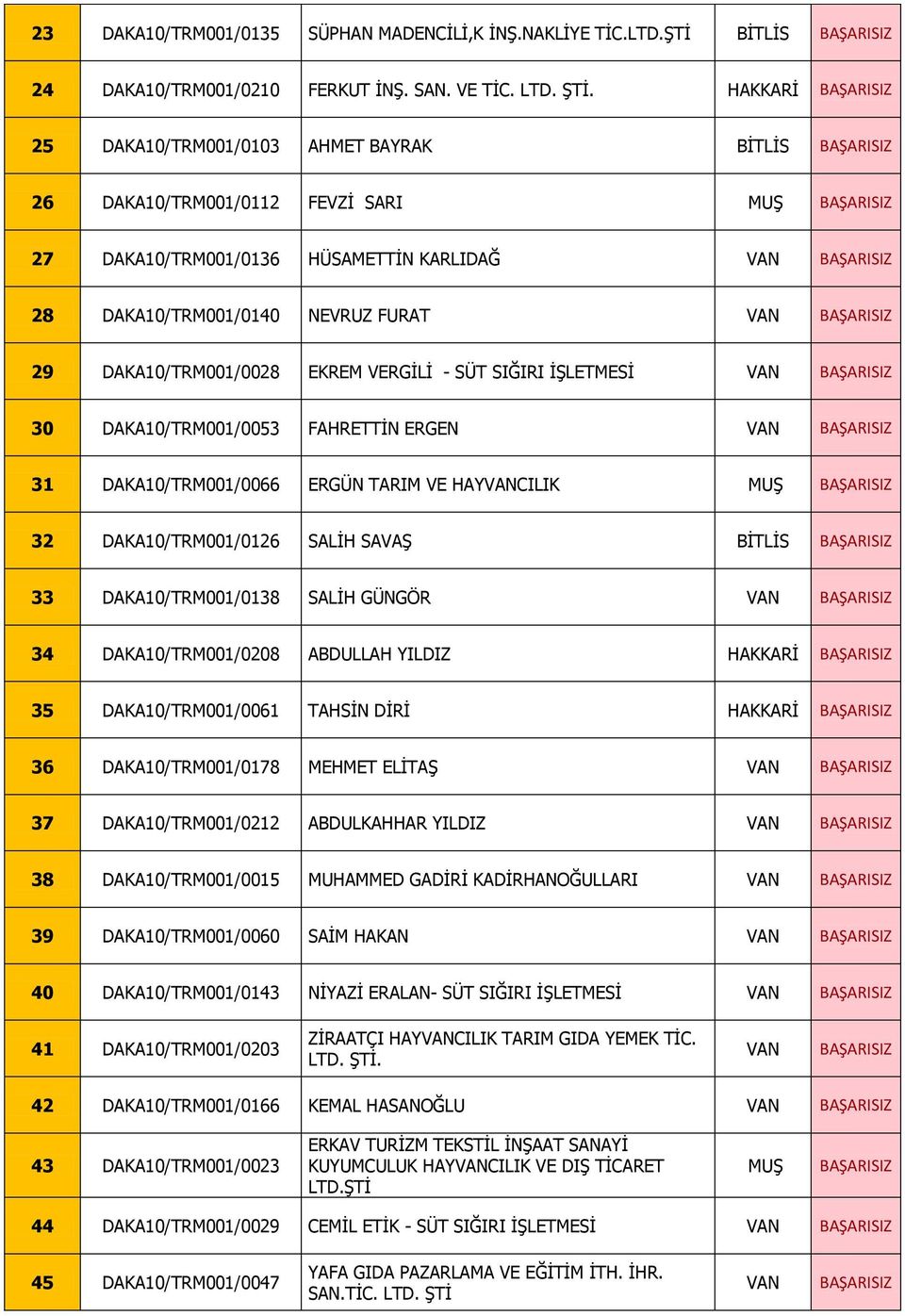 SIĞIRI İŞLETMESİ 30 DAKA10/TRM001/0053 FAHRETTİN ERGEN 31 DAKA10/TRM001/0066 ERGÜN TARIM VE HAYCILIK 32 DAKA10/TRM001/0126 SALİH SAVAŞ 33 DAKA10/TRM001/0138 SALİH GÜNGÖR 34 DAKA10/TRM001/0208