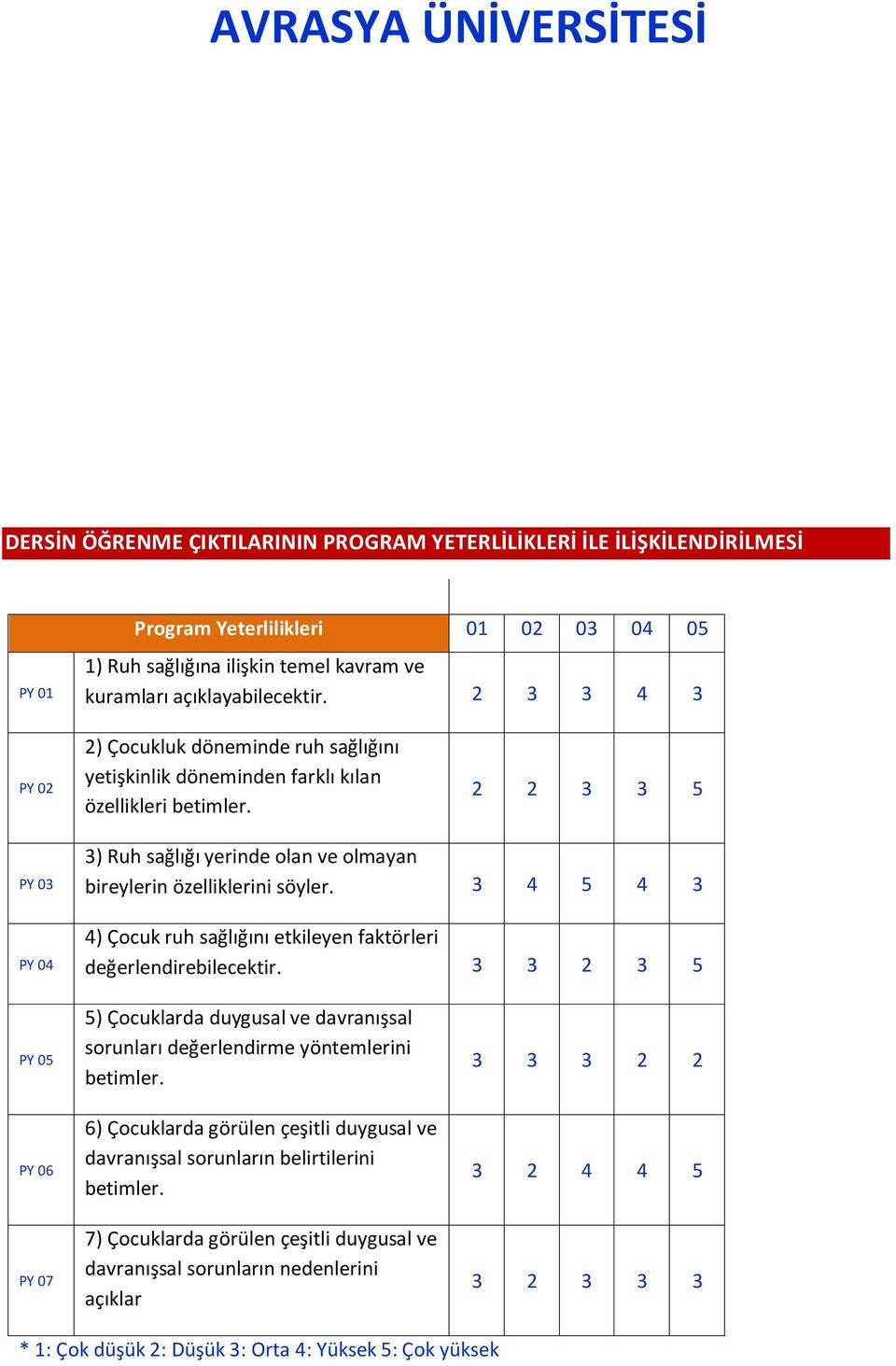 2 2 3 3 5 PY 03 PY 04 3) Ruh sağlığı yerinde olan ve olmayan bireylerin özelliklerini söyler. 3 4 5 4 3 4) Çocuk ruh sağlığını etkileyen faktörleri değerlendirebilecektir.