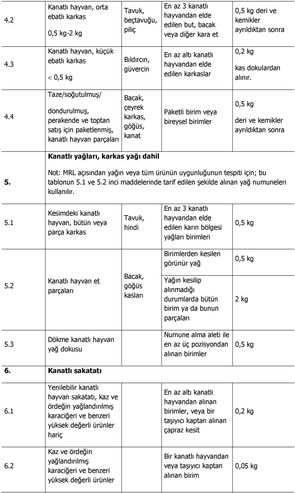 4 Taze/soğutulmuş/ dondurulmuş, perakende ve toptan satış için paketlenmiş, kanatlı hayvan parçaları Bacak, çeyrek karkas, göğüs, kanat Paketli birim veya bireysel birimler deri ve kemikler