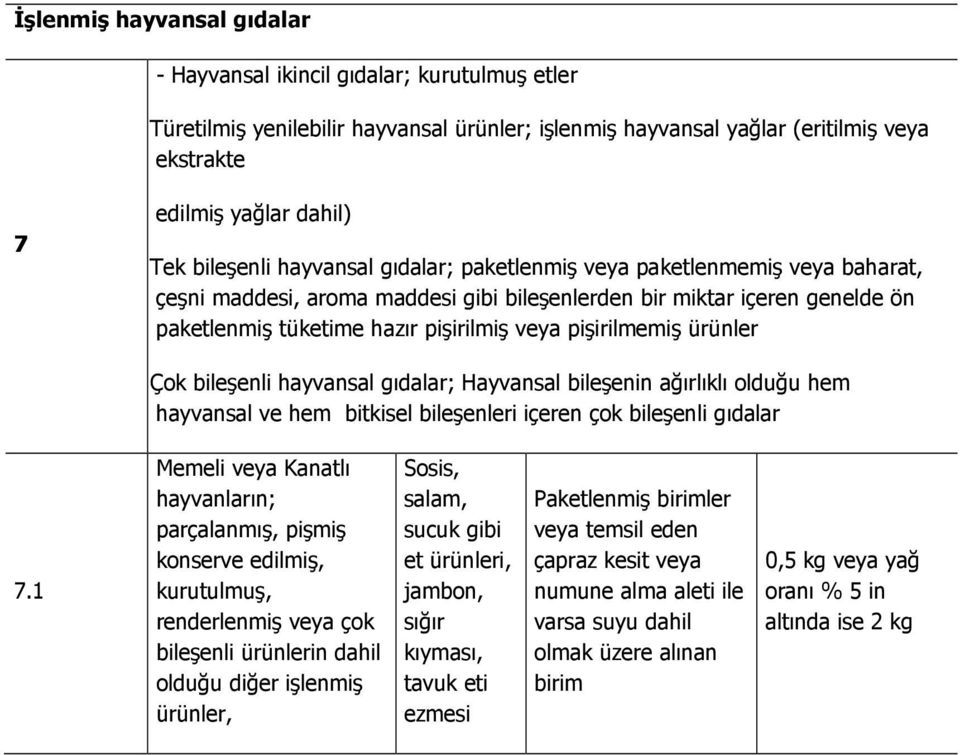 pişirilmemiş ürünler Çok bileşenli hayvansal gıdalar; Hayvansal bileşenin ağırlıklı olduğu hem hayvansal ve hem bitkisel bileşenleri içeren çok bileşenli gıdalar 7.