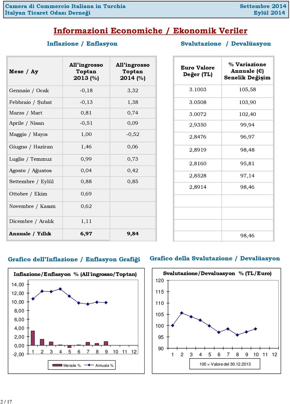 0,99 0,73 Agosto / Ağustos 0,04 0,42 Settembre / Eylül 0,88 0,85 Ottobre / Ekim 0,69 3.1003 105,58 3.0508 103,90 3.