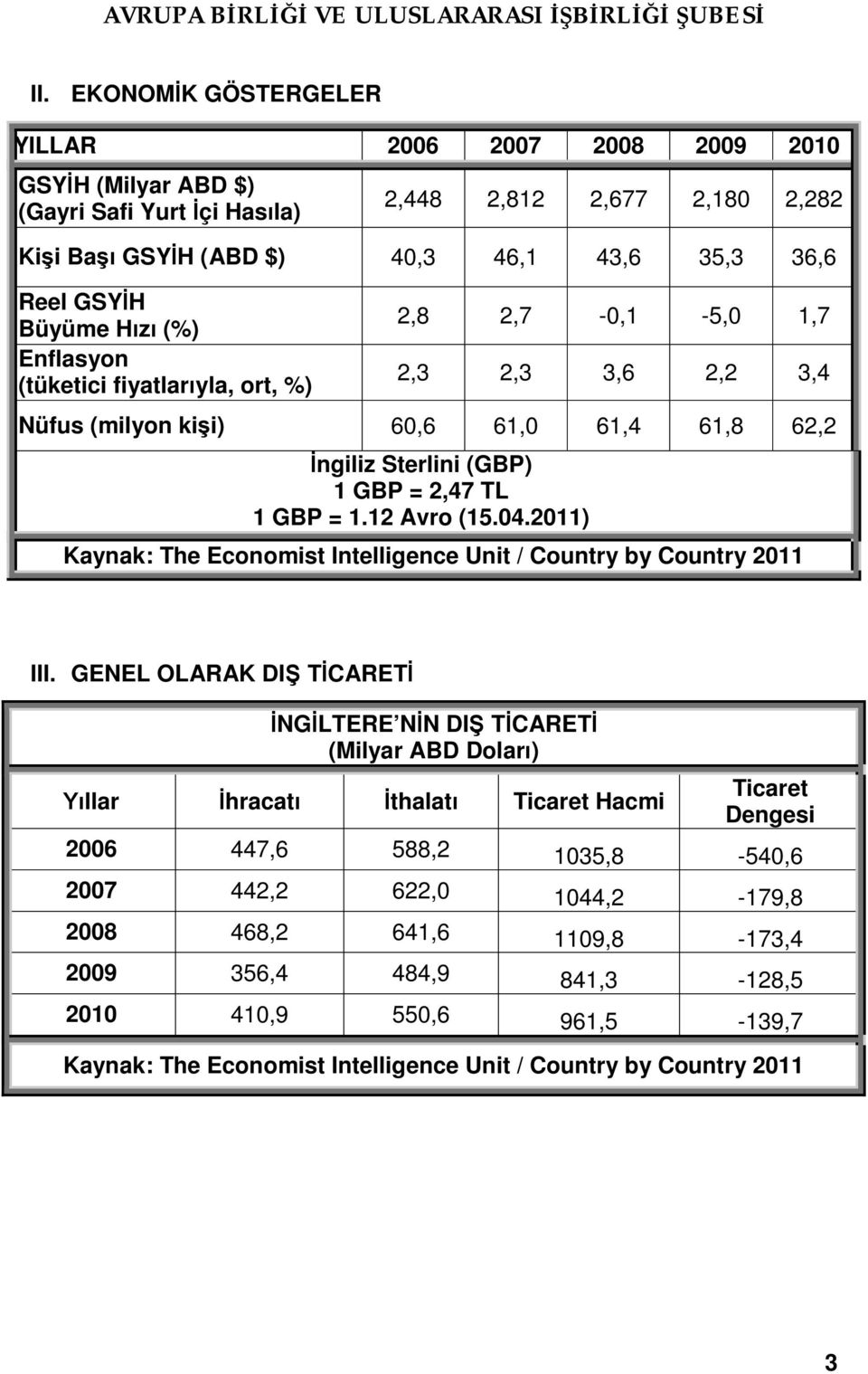 04.2011) Kaynak: The Economist Intelligence Unit / Country by Country 2011 III.