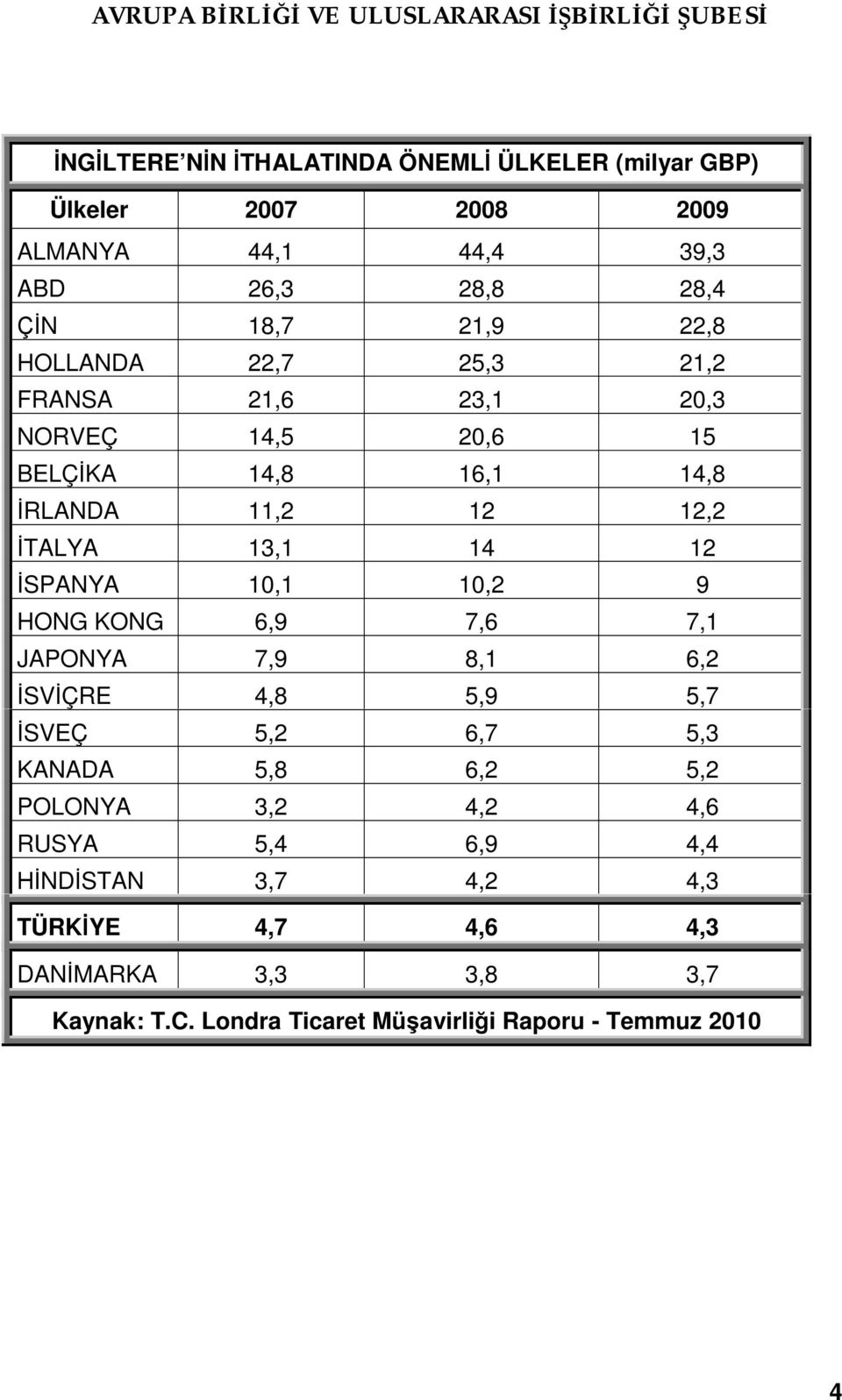 10,1 10,2 9 HONG KONG 6,9 7,6 7,1 JAPONYA 7,9 8,1 6,2 SV ÇRE 4,8 5,9 5,7 SVEÇ 5,2 6,7 5,3 KANADA 5,8 6,2 5,2 POLONYA 3,2 4,2 4,6 RUSYA