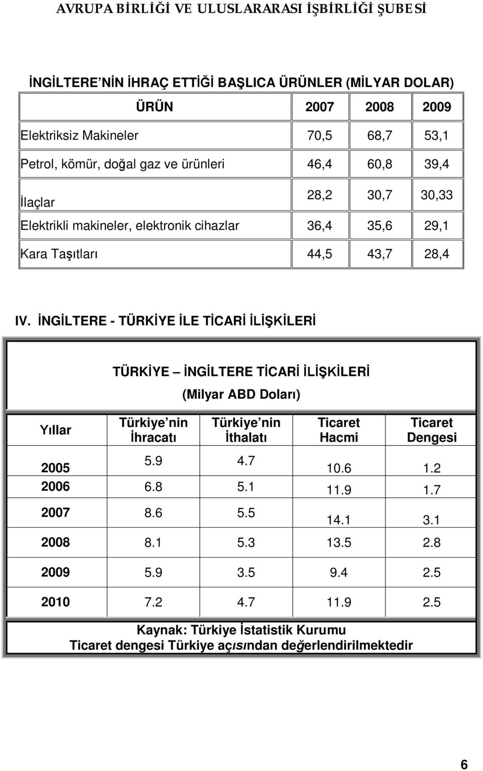 NG LTERE - TÜRK YE LE T CAR LER TÜRK YE NG LTERE T CAR LER (Milyar ABD Dolar ) llar Türkiye nin hracat Türkiye nin thalat Ticaret Hacmi Ticaret Dengesi 2005 5.