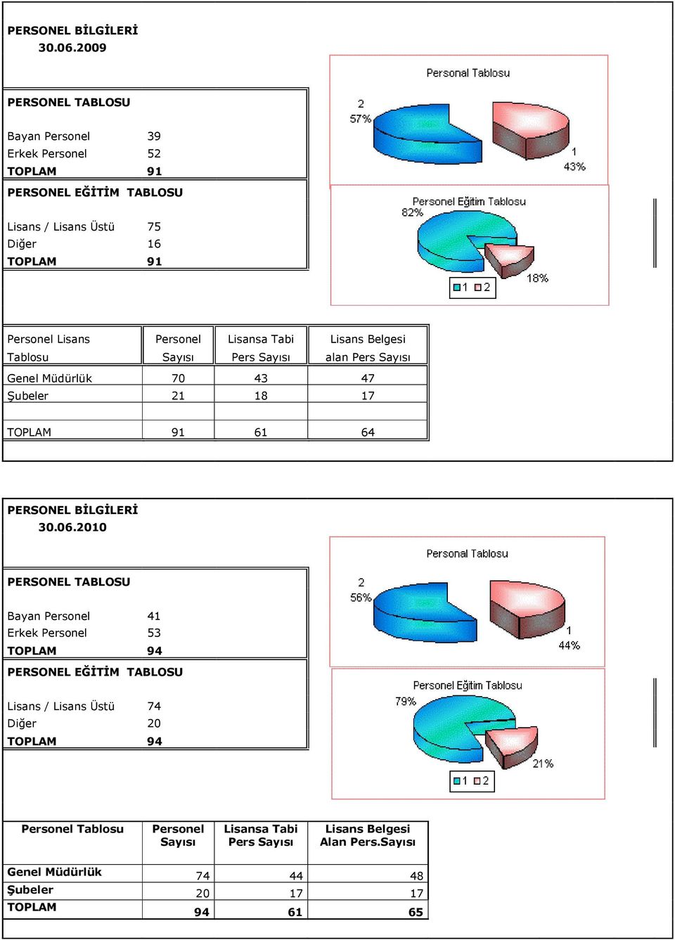 Personel Lisansa Tabi Lisans Belgesi Tablosu Sayısı Pers Sayısı alan Pers Sayısı Genel Müdürlük 70 43 47 Şubeler 21 18 17 TOPLAM 91 61 64 2010 PERSONEL