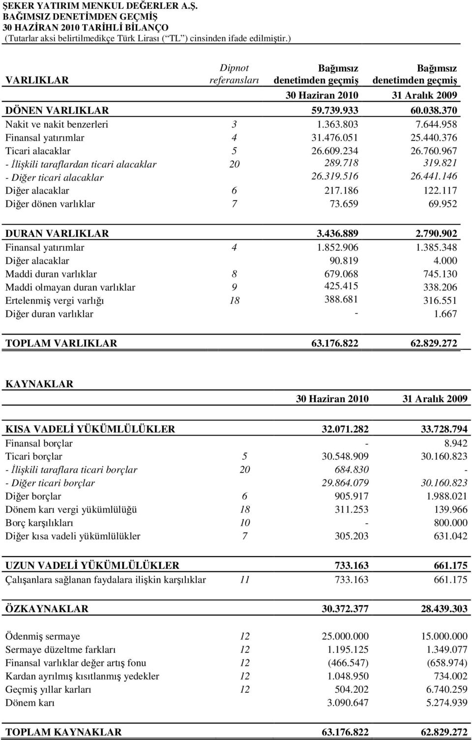 958 Finansal yatırımlar 4 31.476.051 25.440.376 Ticari alacaklar 5 26.609.234 26.760.967 - İlişkili taraflardan ticari alacaklar 20 289.718 319.821 - Diğer ticari alacaklar 26.319.516 26.441.