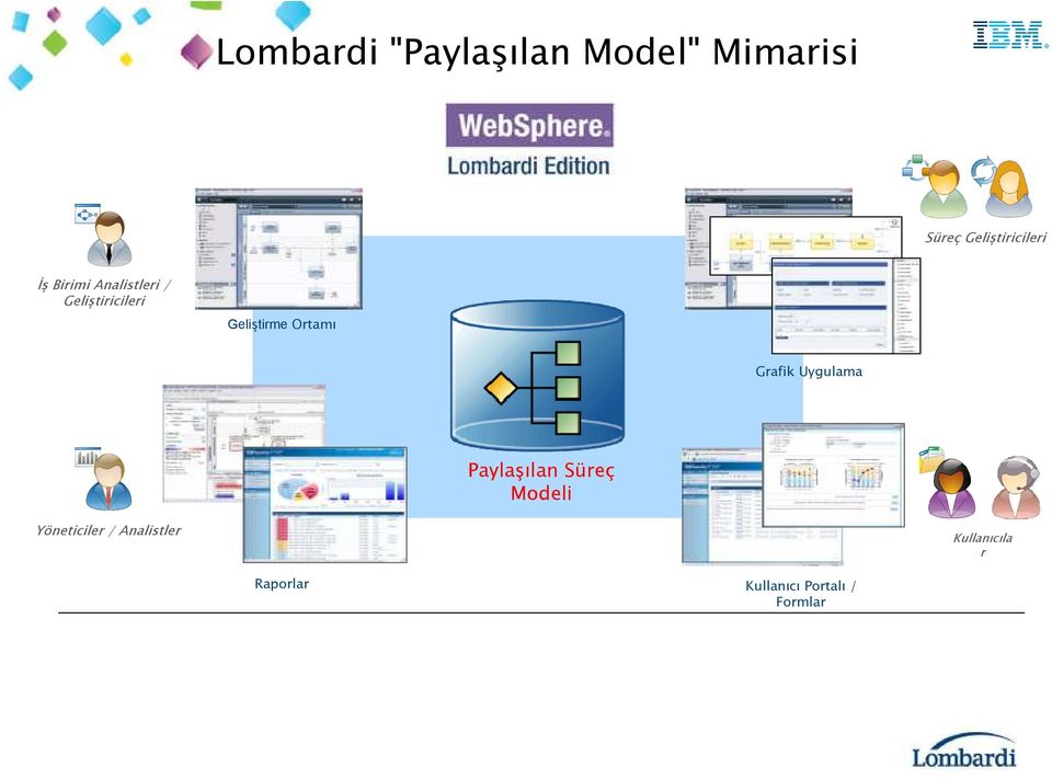 Geliştirme Ortamı Grafik Uygulama Paylaşılan Süreç Modeli