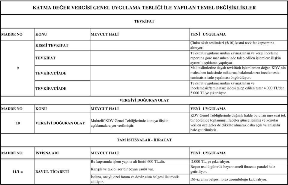 Mal teslimlerine dayalı tevkifatlı işlemlerden doğan KDV nin mahsuben iadesinde miktarına bakılmaksızın incelemesiz teminatsız iade yapılması öngörülüyor.