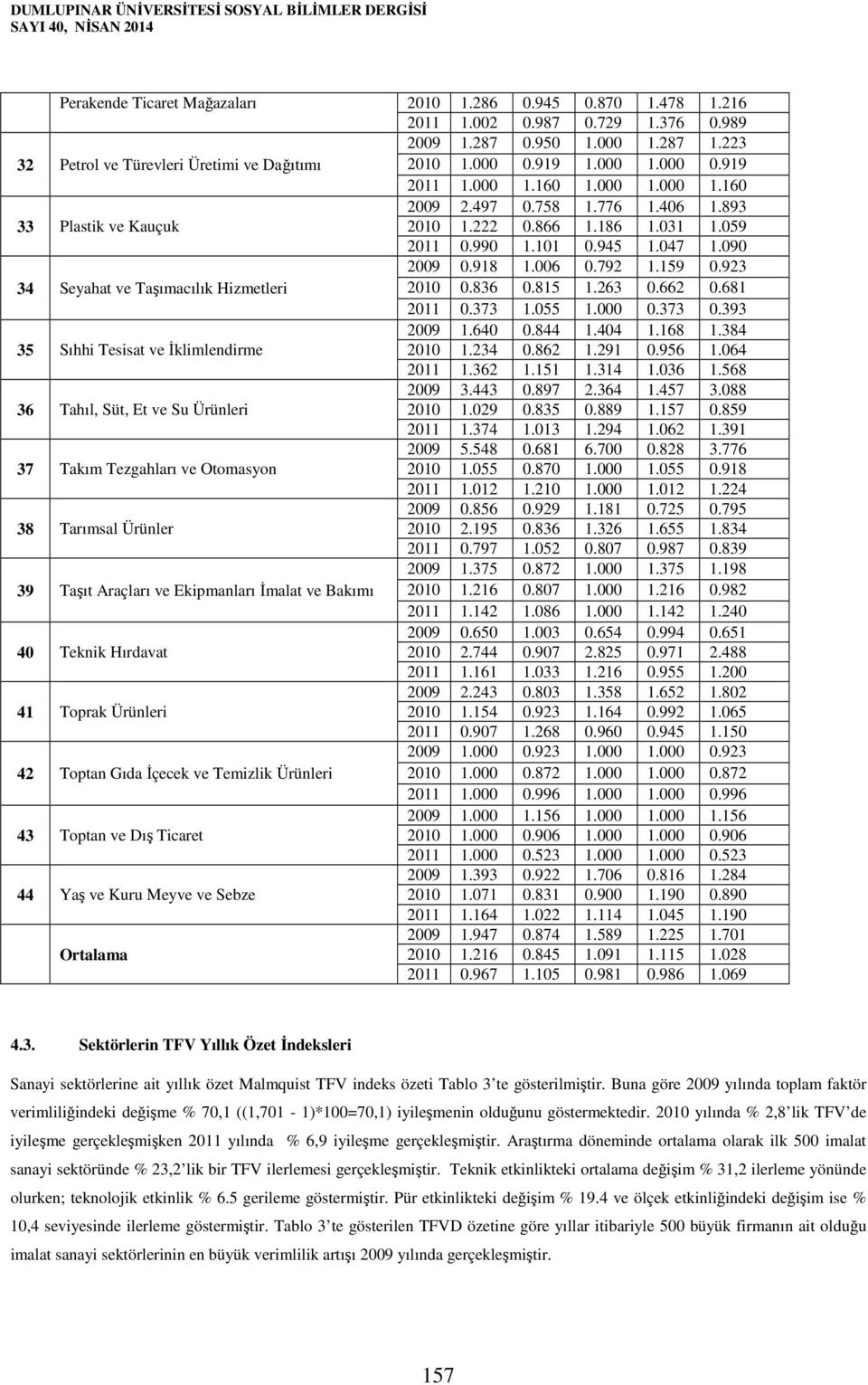 031 1.059 2011 0.990 1.101 0.945 1.047 1.090 2009 0.918 1.006 0.792 1.159 0.923 34 Seyahat ve Taşımacılık Hizmetleri 2010 0.836 0.815 1.263 0.662 0.681 2011 0.373 1.055 1.000 0.373 0.393 2009 1.640 0.