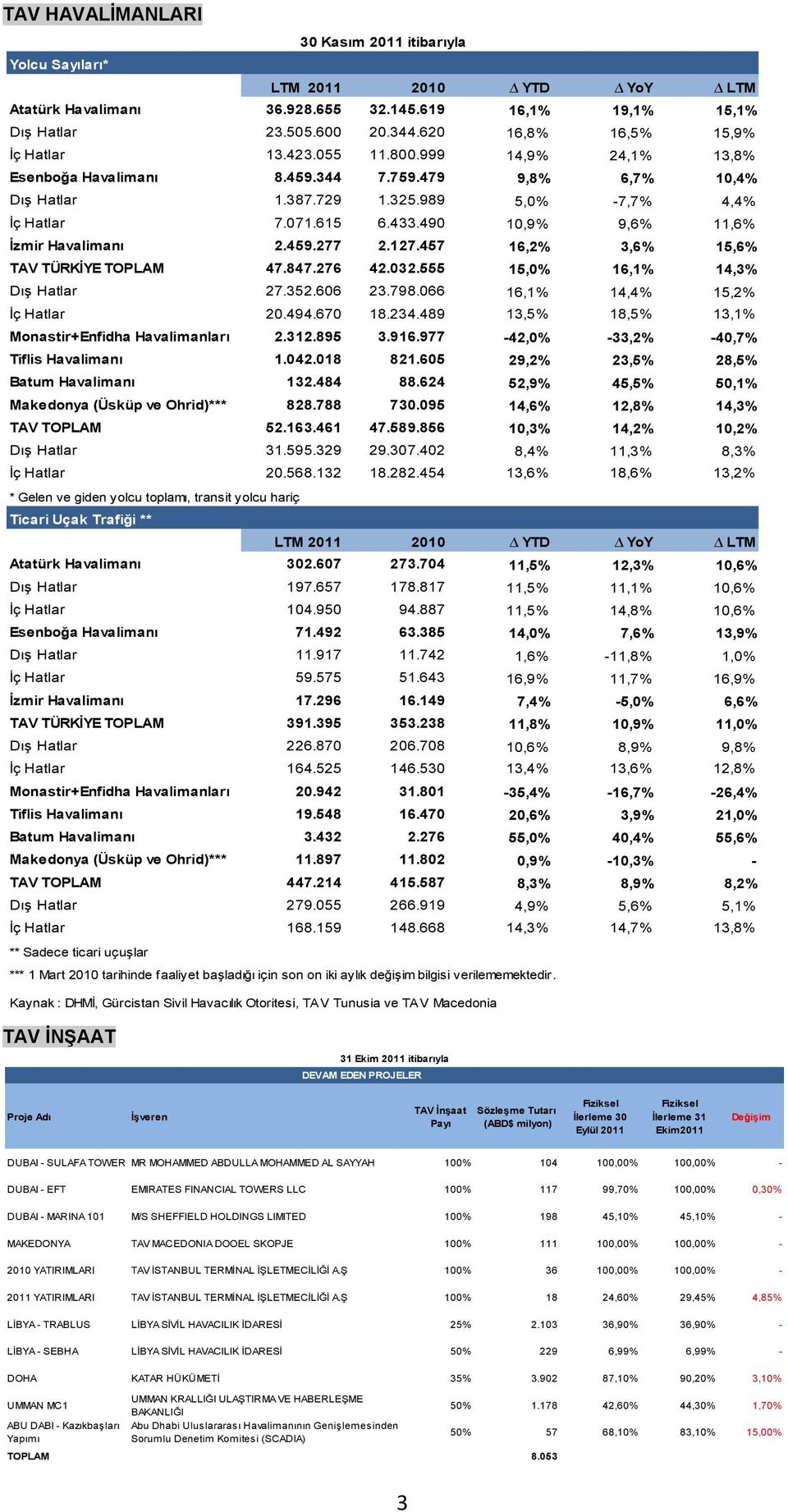 433.490 10,9% 9,6% 11,6% İzmir Havalimanı 2.459.277 2.127.457 16,2% 3,6% 15,6% TAV TÜRKİYE TOPLAM 47.847.276 42.032.555 15,0% 16,1% 14,3% Dış Hatlar 27.352.606 23.798.