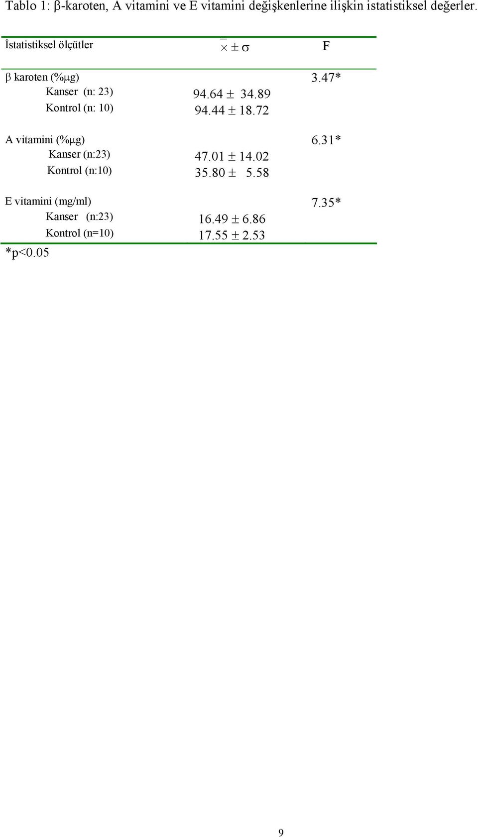 89 Kontrol (n: 10) 94.44 ± 18.72 A vitamini (%µg) 6.31* Kanser (n:23) 47.01 ± 14.