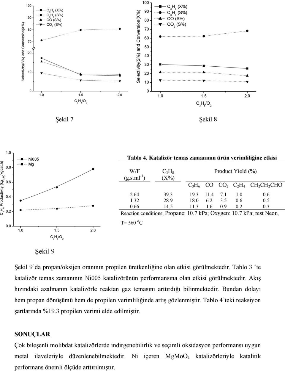 5 11.3 1.6.9.2.3 Reaction conditions; Propane:.7 kpa; Oxygen:.7 kpa; rest Neon, T= 56 o C Şekil 9 Şekil 9 da propan/oksijen oranının propilen üretkenliğine olan etkisi görülmektedir.