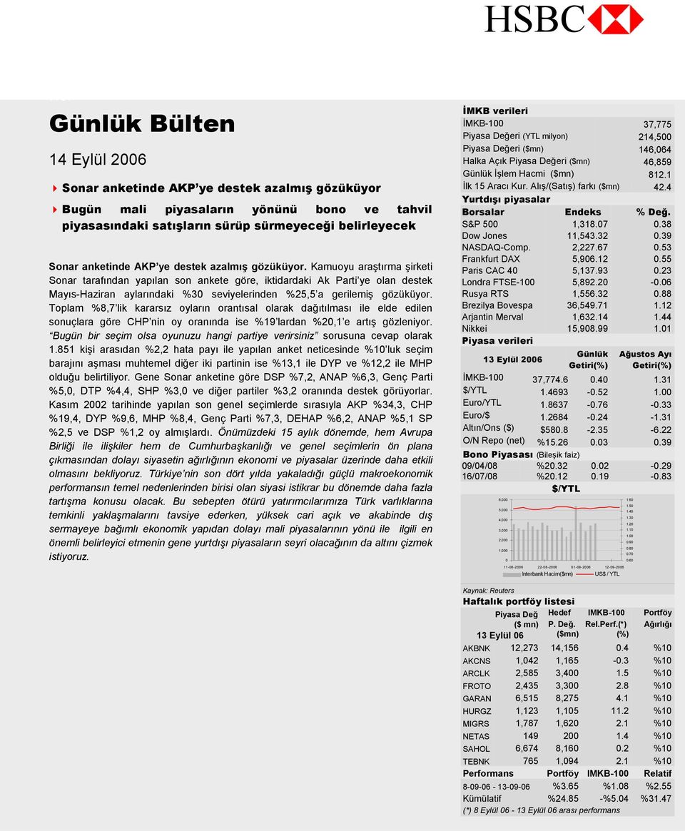 Kamuoyu araştırma şirketi Sonar tarafından yapılan son ankete göre, iktidardaki Ak Parti ye olan destek Mayıs-Haziran aylarındaki %30 seviyelerinden %25,5 a gerilemiş gözüküyor.